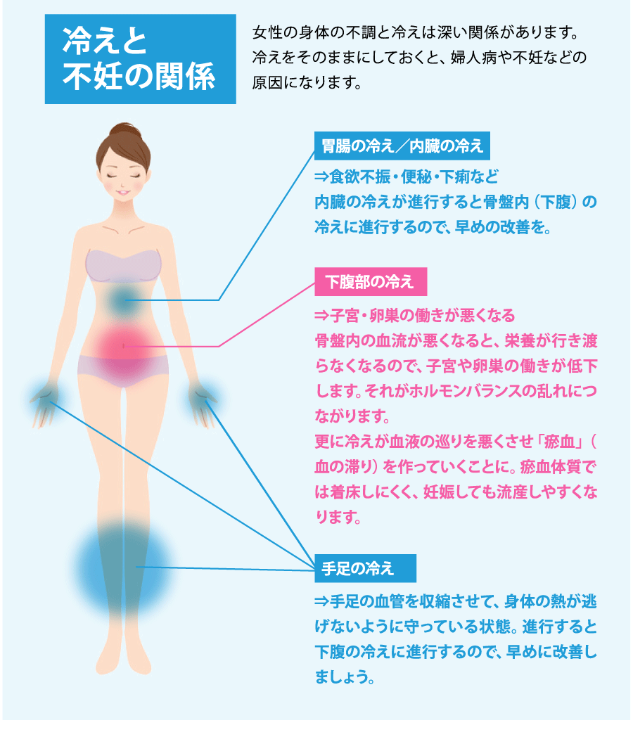 冷えと不妊との関係