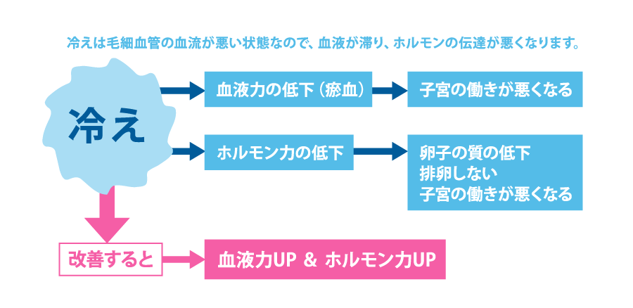 吉兆堂式　不妊改善とは